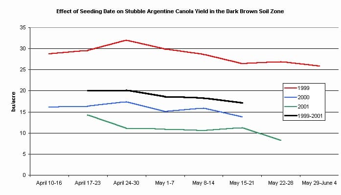 This graph from Alberta Agriculture and Food shows that in dry years (1999-2001), canola seeded in late April in the brown soil zone outyielded canola seeded in May.